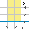 Bayou Bonfouca tide chart for Monday, November 21, 2022