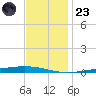 Bayou Bonfouca tide chart for Wednesday, November 23, 2022