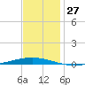 Bayou Bonfouca tide chart for Sunday, November 27, 2022