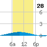 Bayou Bonfouca tide chart for Monday, November 28, 2022