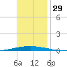 Bayou Bonfouca tide chart for Tuesday, November 29, 2022