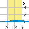 Bayou Bonfouca tide chart for Wednesday, November 2, 2022