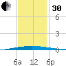 Bayou Bonfouca tide chart for Wednesday, November 30, 2022