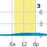 Bayou Bonfouca tide chart for Thursday, November 3, 2022
