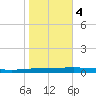 Bayou Bonfouca tide chart for Friday, November 4, 2022