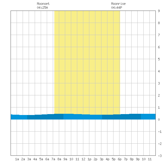 Bayou Bonfouca tide chart for Saturday, November 5, 2022