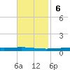 Bayou Bonfouca tide chart for Sunday, November 6, 2022
