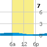 Bayou Bonfouca tide chart for Monday, November 7, 2022