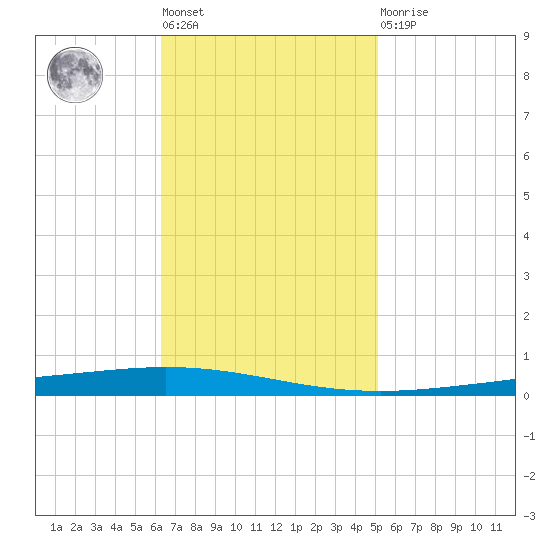 Bayou Bonfouca tide chart for Tuesday, November 8, 2022