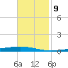 Bayou Bonfouca tide chart for Wednesday, November 9, 2022