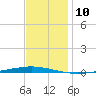 Bayou Bonfouca tide chart for Saturday, December 10, 2022