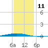Bayou Bonfouca tide chart for Sunday, December 11, 2022