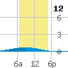 Bayou Bonfouca tide chart for Monday, December 12, 2022