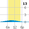Bayou Bonfouca tide chart for Tuesday, December 13, 2022