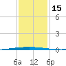 Bayou Bonfouca tide chart for Thursday, December 15, 2022