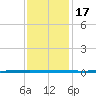 Bayou Bonfouca tide chart for Saturday, December 17, 2022