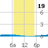 Bayou Bonfouca tide chart for Monday, December 19, 2022