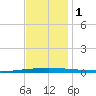 Bayou Bonfouca tide chart for Thursday, December 1, 2022