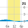 Bayou Bonfouca tide chart for Wednesday, December 21, 2022