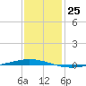 Bayou Bonfouca tide chart for Sunday, December 25, 2022