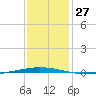 Bayou Bonfouca tide chart for Tuesday, December 27, 2022