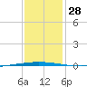 Bayou Bonfouca tide chart for Wednesday, December 28, 2022