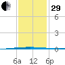 Bayou Bonfouca tide chart for Thursday, December 29, 2022