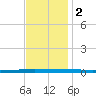 Bayou Bonfouca tide chart for Friday, December 2, 2022