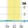 Bayou Bonfouca tide chart for Friday, December 30, 2022