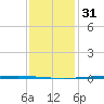 Bayou Bonfouca tide chart for Saturday, December 31, 2022