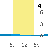 Bayou Bonfouca tide chart for Sunday, December 4, 2022