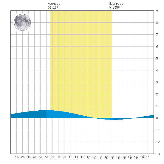 Bayou Bonfouca tide chart for Wednesday, December 7, 2022