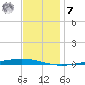 Bayou Bonfouca tide chart for Wednesday, December 7, 2022