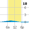 Bayou Bonfouca tide chart for Tuesday, January 10, 2023