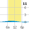 Bayou Bonfouca tide chart for Wednesday, January 11, 2023