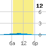 Bayou Bonfouca tide chart for Thursday, January 12, 2023