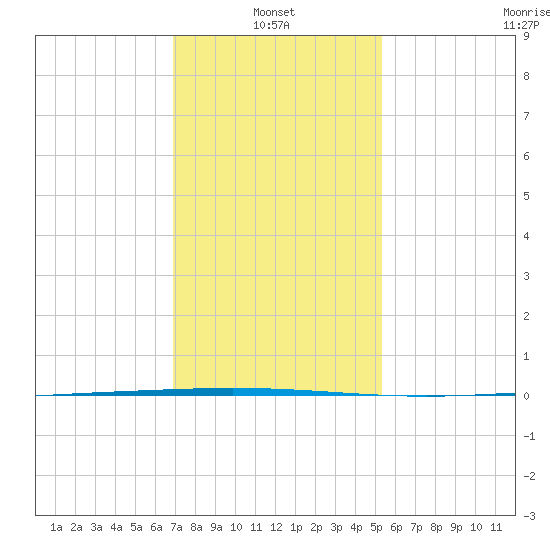 Bayou Bonfouca tide chart for Friday, January 13, 2023