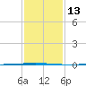 Bayou Bonfouca tide chart for Friday, January 13, 2023