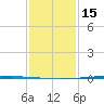 Bayou Bonfouca tide chart for Sunday, January 15, 2023