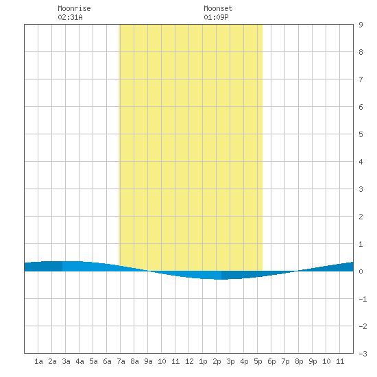 Bayou Bonfouca tide chart for Tuesday, January 17, 2023