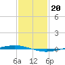 Bayou Bonfouca tide chart for Friday, January 20, 2023