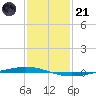 Bayou Bonfouca tide chart for Saturday, January 21, 2023