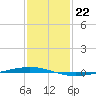 Bayou Bonfouca tide chart for Sunday, January 22, 2023