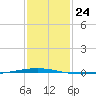 Bayou Bonfouca tide chart for Tuesday, January 24, 2023