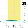 Bayou Bonfouca tide chart for Wednesday, January 25, 2023