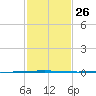 Bayou Bonfouca tide chart for Thursday, January 26, 2023