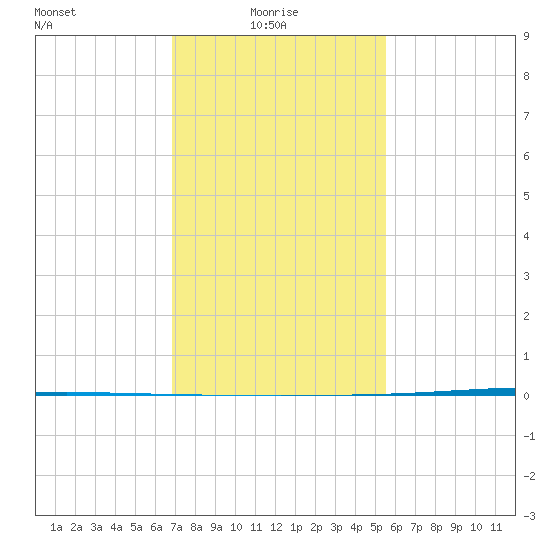 Bayou Bonfouca tide chart for Friday, January 27, 2023