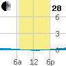 Bayou Bonfouca tide chart for Saturday, January 28, 2023