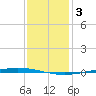 Bayou Bonfouca tide chart for Tuesday, January 3, 2023