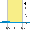 Bayou Bonfouca tide chart for Wednesday, January 4, 2023